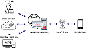 Unlocking Connectivity: Understanding SMS Gateway